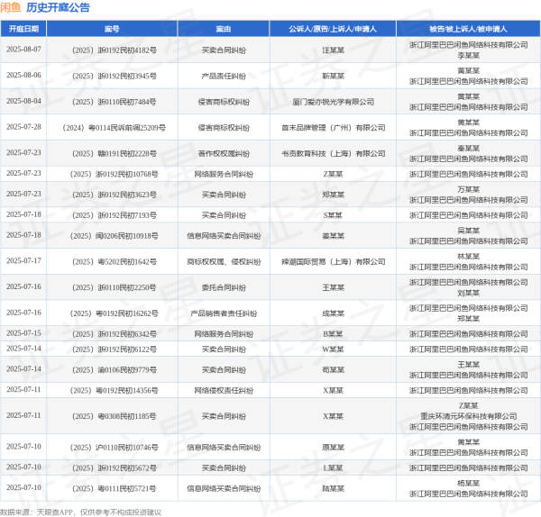 胜亿配资 闲鱼作为被告/被上诉人的1起涉及信息网络买卖合同纠纷的诉讼将于2025年6月17日开庭
