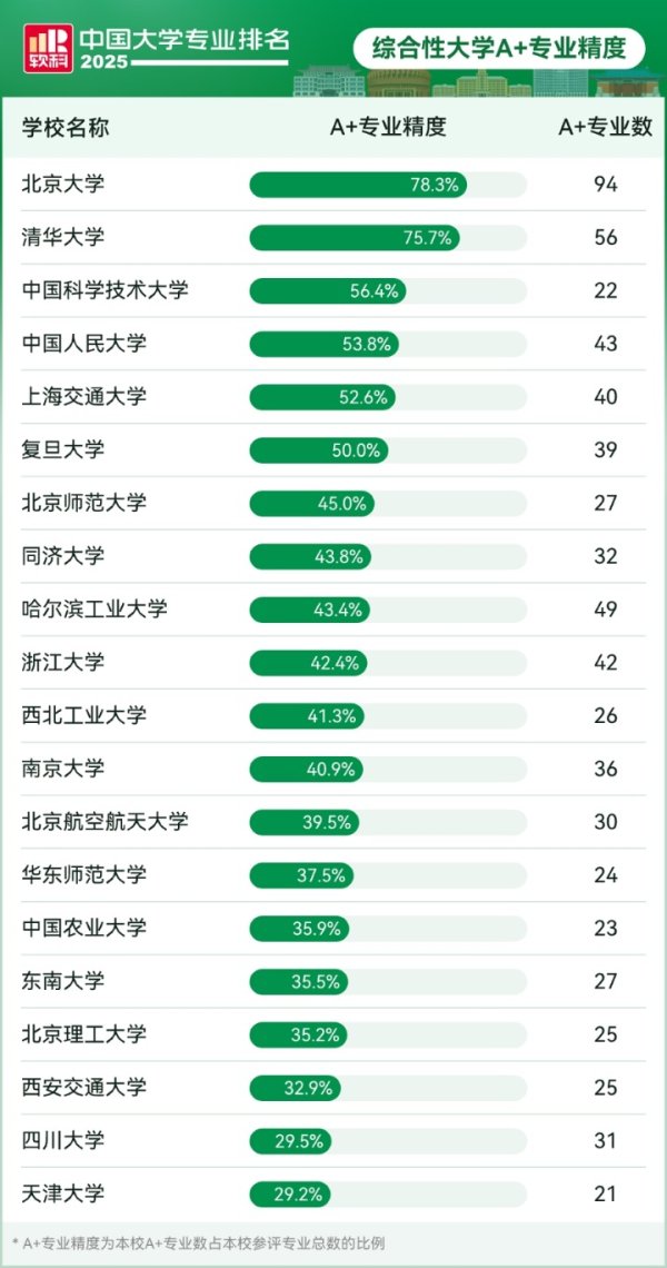 第一资本 中国大学专业排名新发布：上海这69个专业拿全国头名，A+专业数量全国第二
