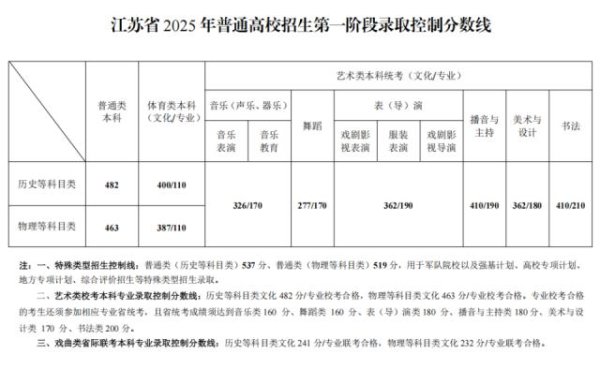 金富宝配资 江苏高考分数线公布