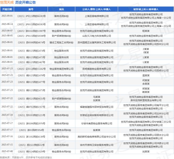 祥盛期权 世茂天成作为被告/被上诉人的1起涉及服务合同纠纷的诉讼将于2025年7月22日开庭