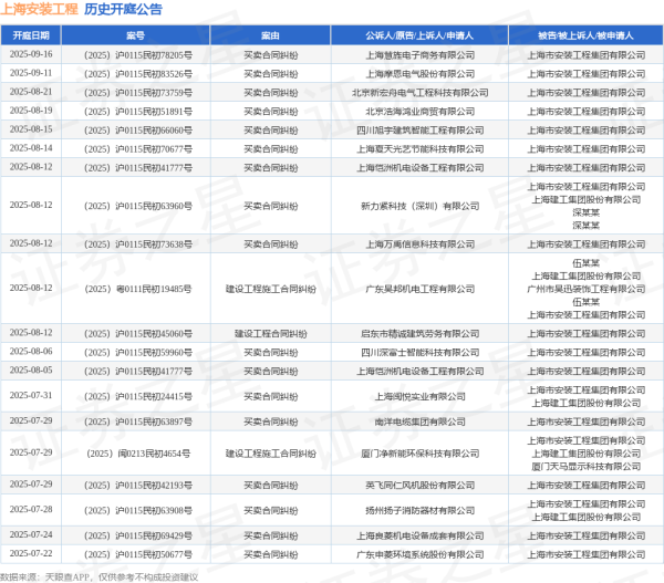 谷锦网 上海安装工程作为被告/被上诉人的1起涉及买卖合同纠纷的诉讼将于2025年7月22日开庭